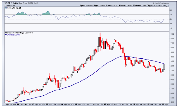 Gold Price In 2016 Chart