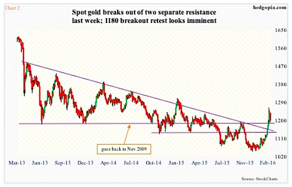 Gold Volatility Chart