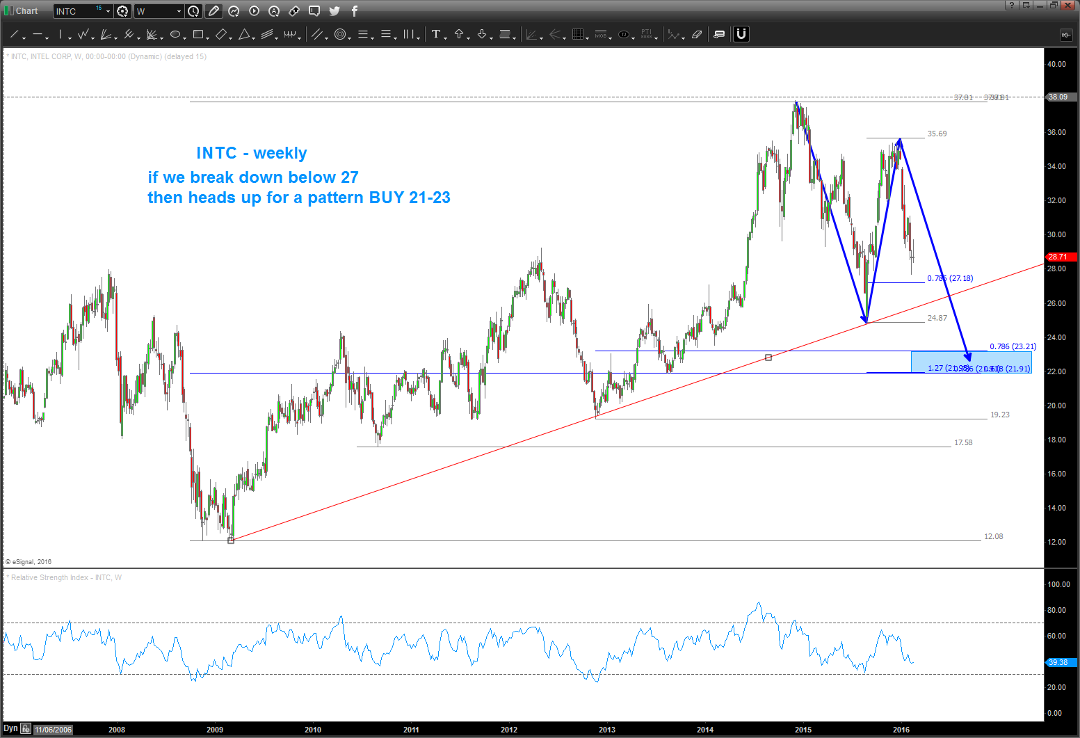 Intc Stock Chart