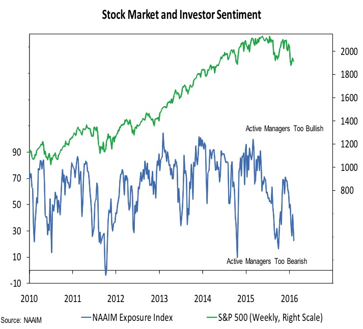 Stock Market Sentiment Chart