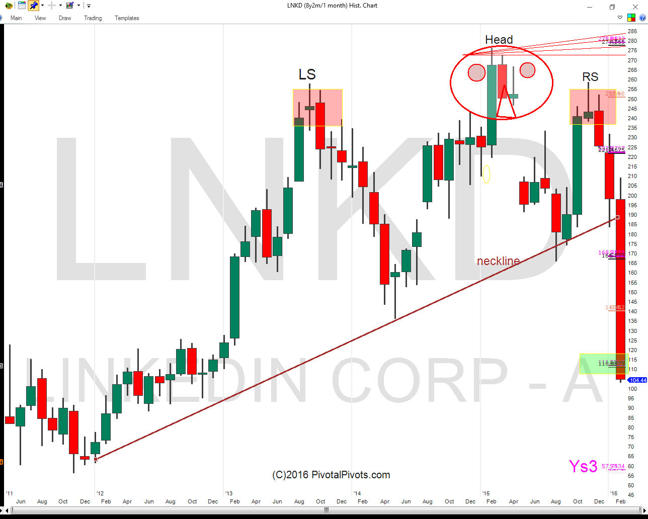 Lnkd Stock Chart