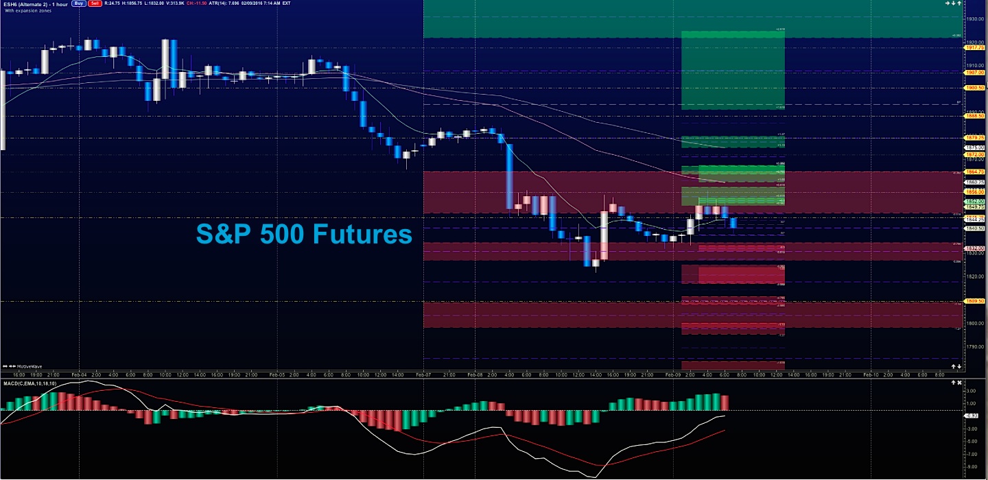 S&P 500 Futures Trading In Jagged Range Decision Time