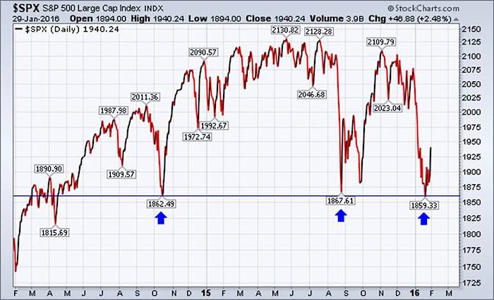 Stock Market Levels Chart