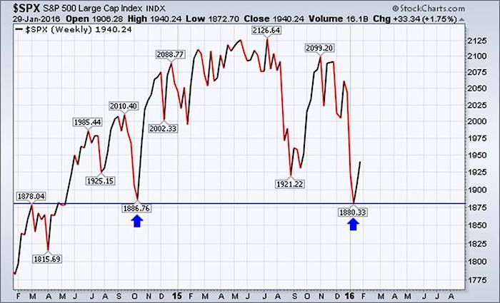 Stock Market Volume Chart 2016