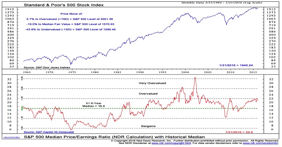 Stock Price To Earnings Chart