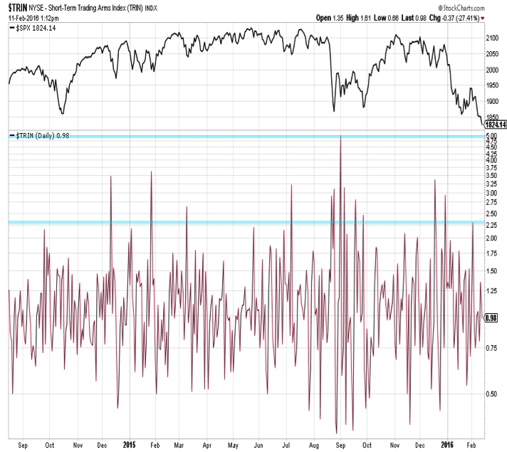 Trin Indicator Chart