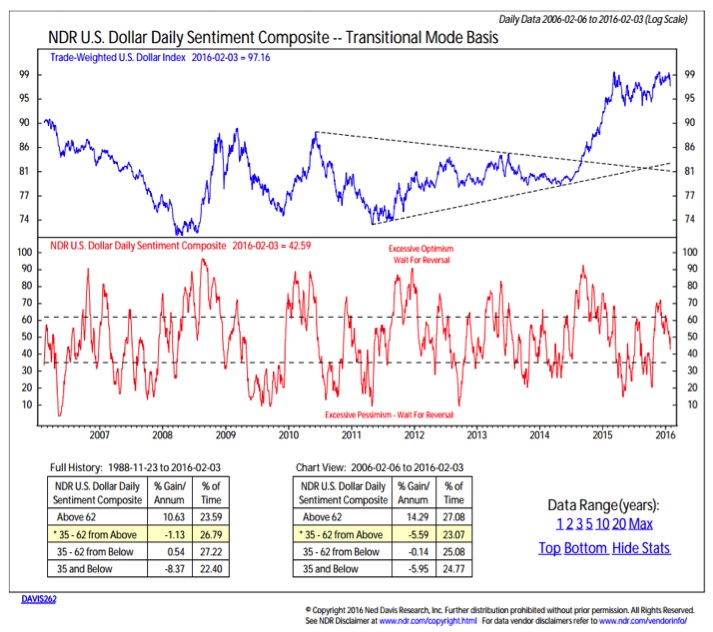 Investor Sentiment Index Chart