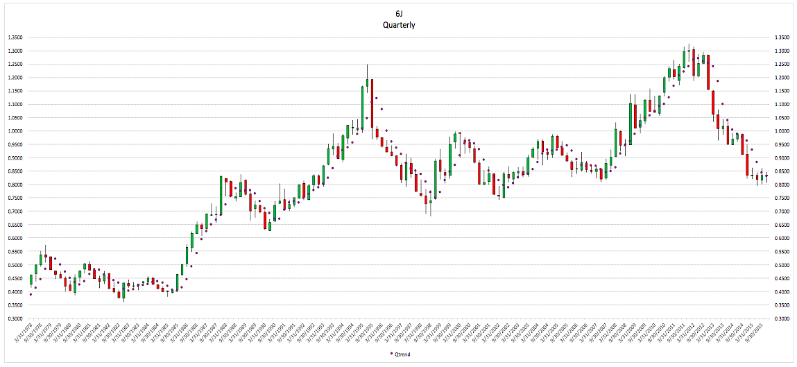 Yen Futures Chart