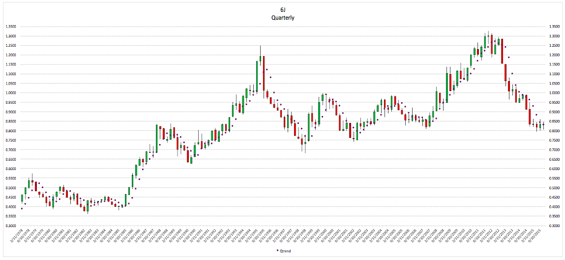 Yen Long Term Chart