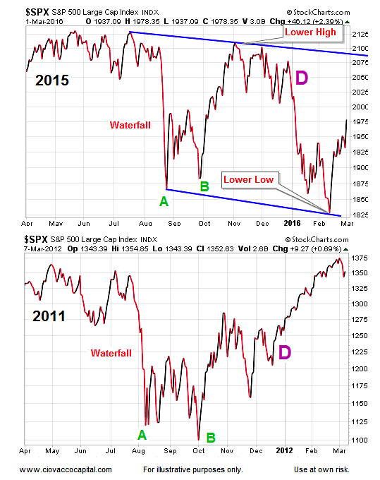 Stock Market 2012 Chart