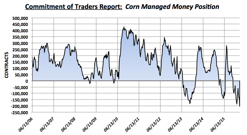 Corn Futures Chart