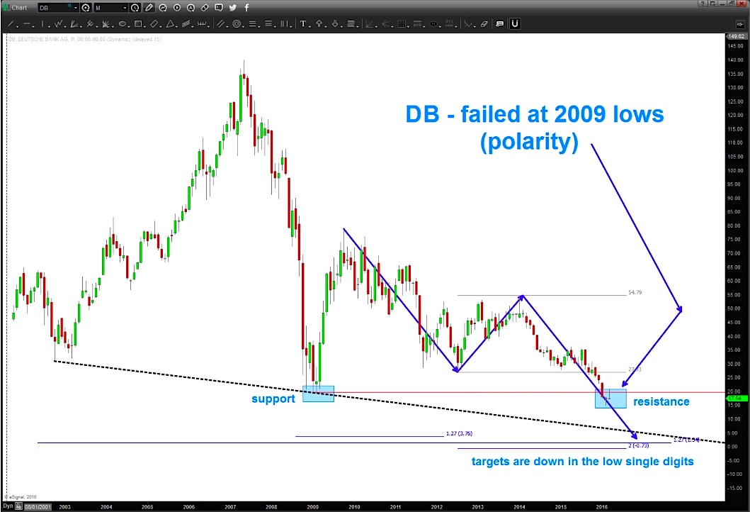 Deutsche Bank Stock Chart