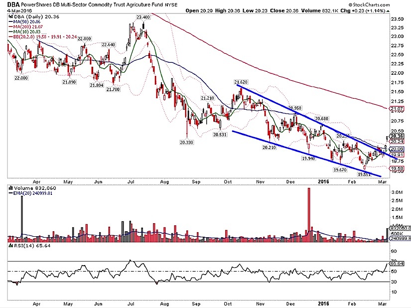 Dba Etf Chart