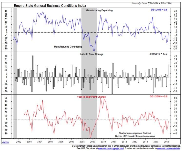 Empire State Index Chart