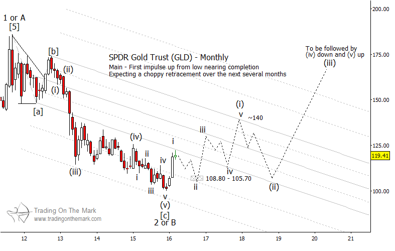 Gld Price Chart