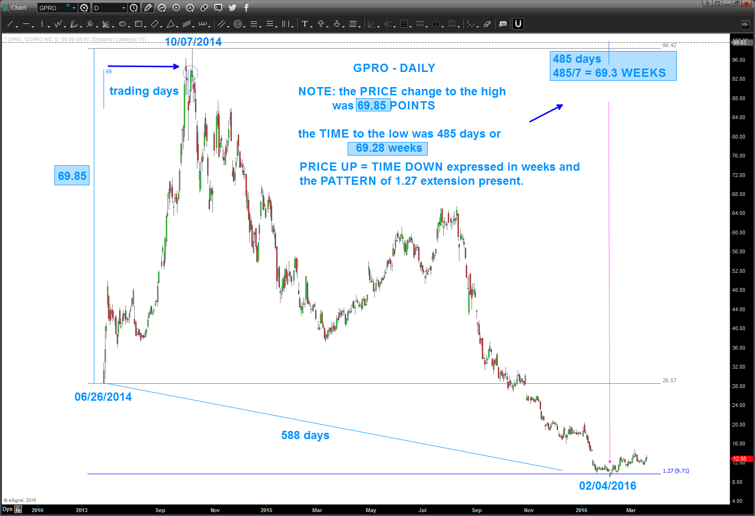 Gopro Stock Chart