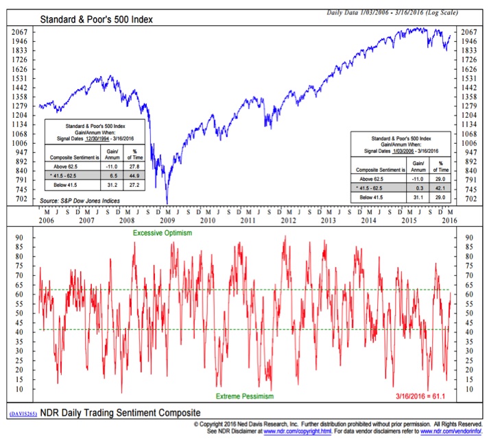 Market Sentiment Index Chart