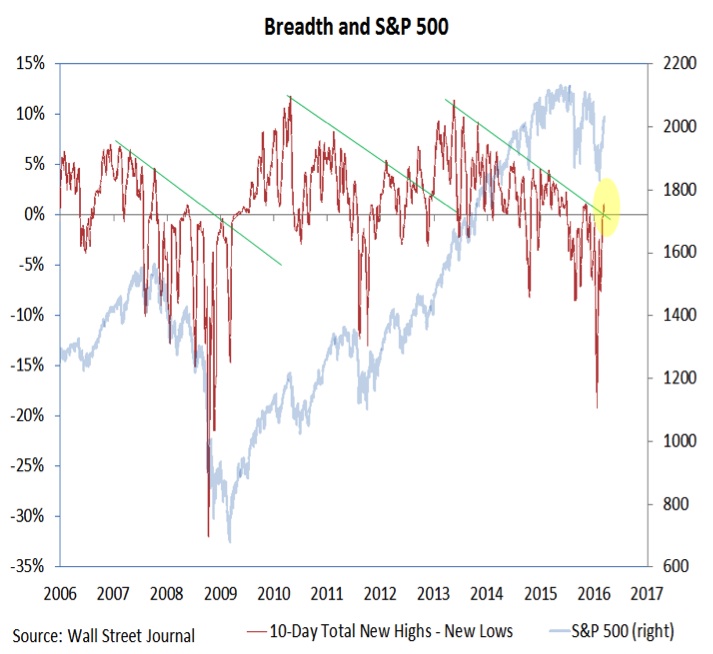 Stock Market Chart Indicators