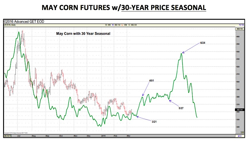 Corn Seasonal Chart