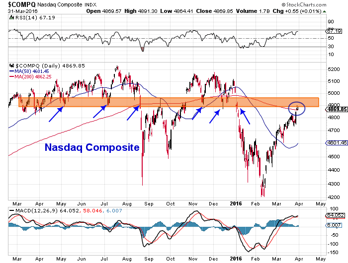 Nasdaq Composite Runs Into Major Price Resistance Band