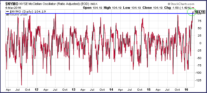 Nyse Mcclellan Oscillator Chart