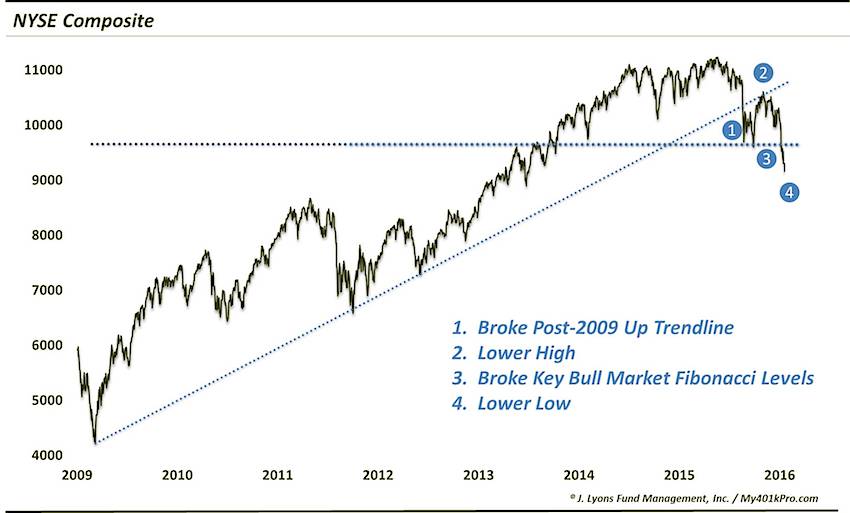 Nyse Stock Market Chart