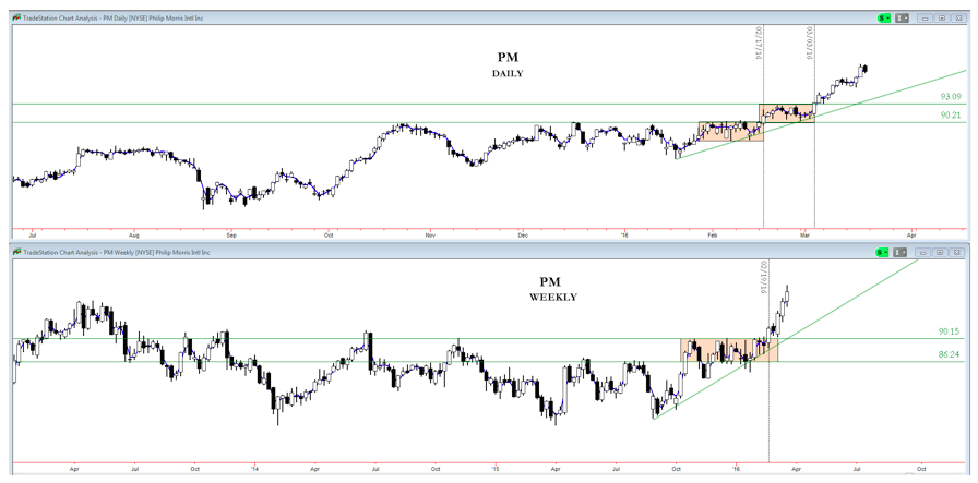 Weekly Trend Chart