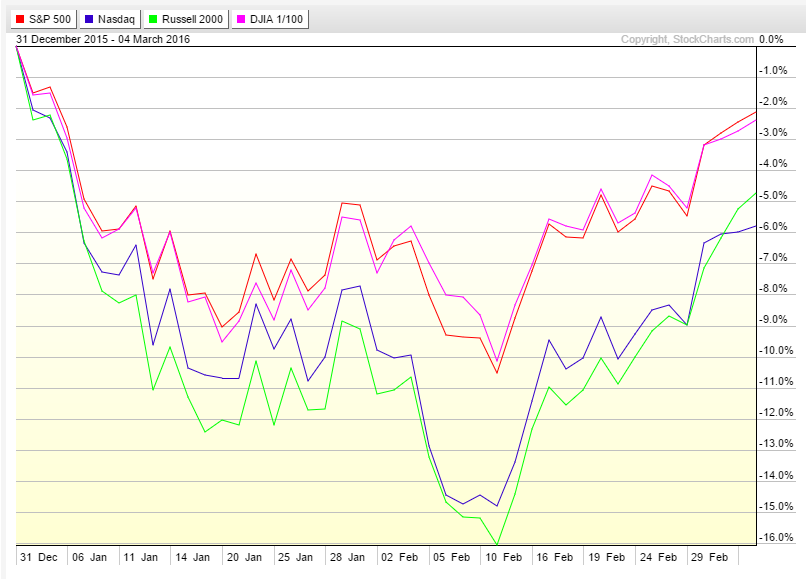 Stock Market Year To Date Chart