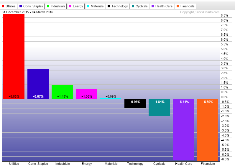 Stock Market Year To Date Chart