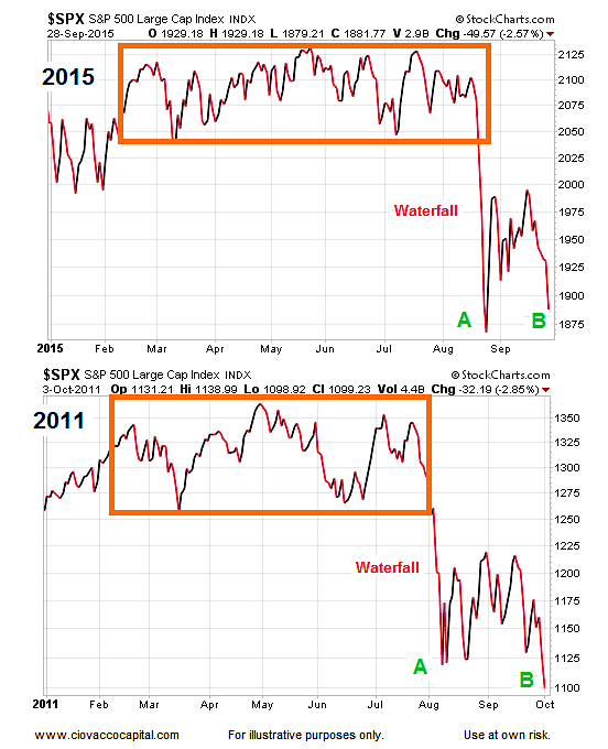 Current Stock Market Chart