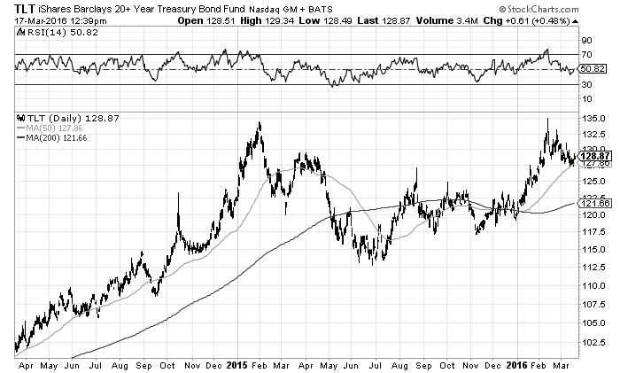 Tlt Etf Chart