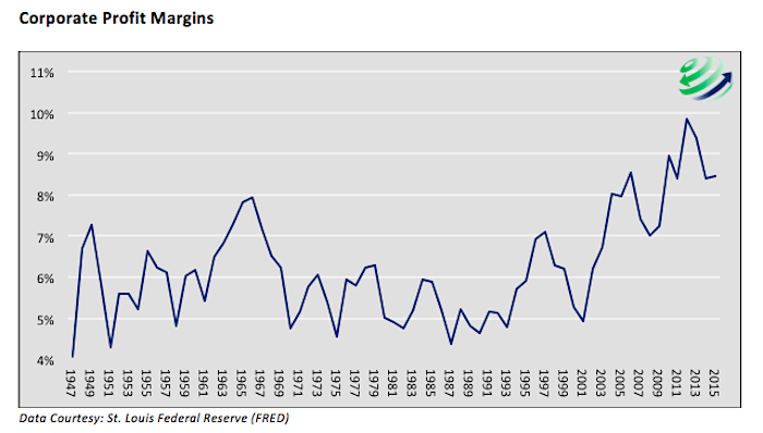 Corporate Profit Margins Chart