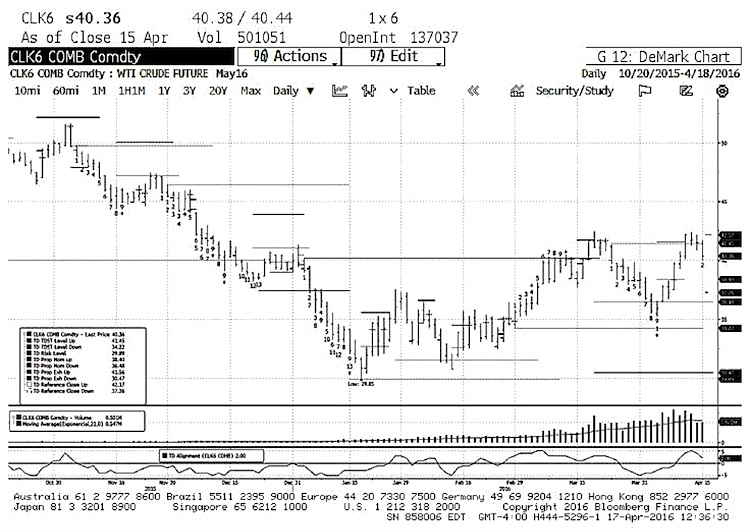 Demark Chart