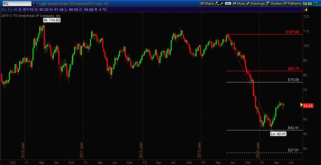 Crude Oil 5 Year Chart