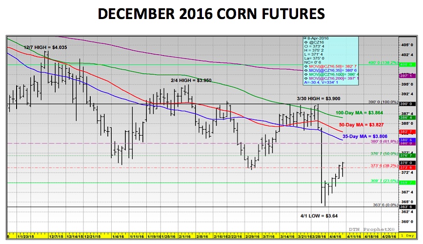 Historical Corn Futures Charts