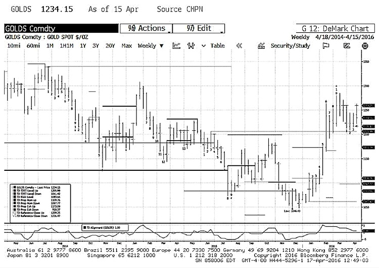 Demark Chart