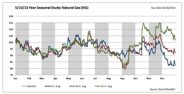 Natural Gas Price Chart 2016