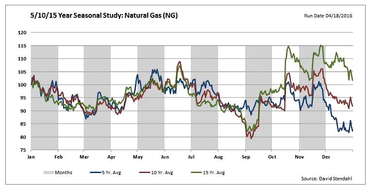 Natural Gas Seasonal Price Chart