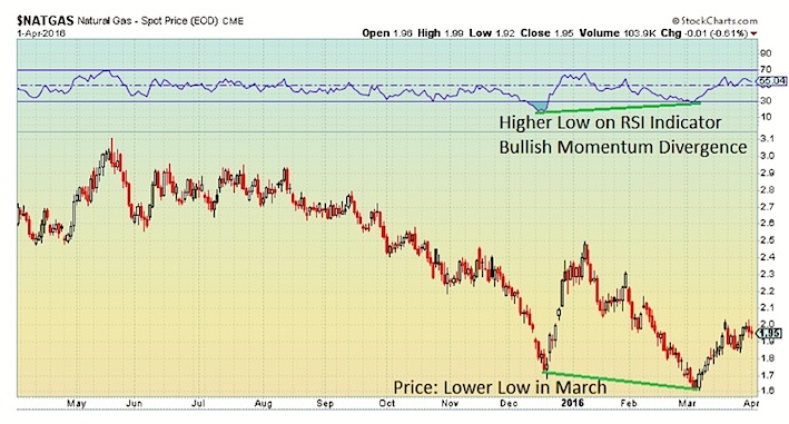 Natural Gas Seasonal Price Chart