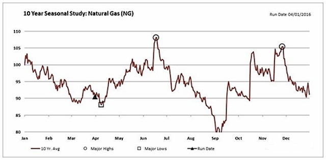 Natural Gas 10 Year Price Chart