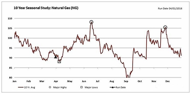 Natural Gas Prices Chart 10 Year