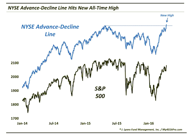 Nyse Advance Decline Line Chart