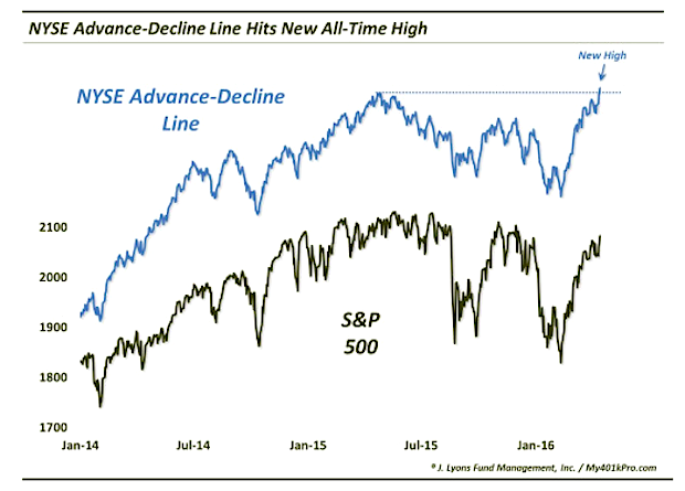 Nyse Ad Line Chart