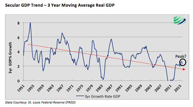 Gdp History Chart