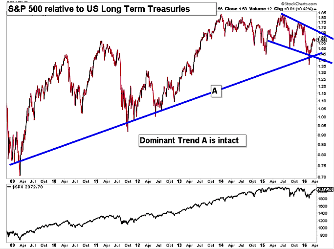 Vdc Etf Chart