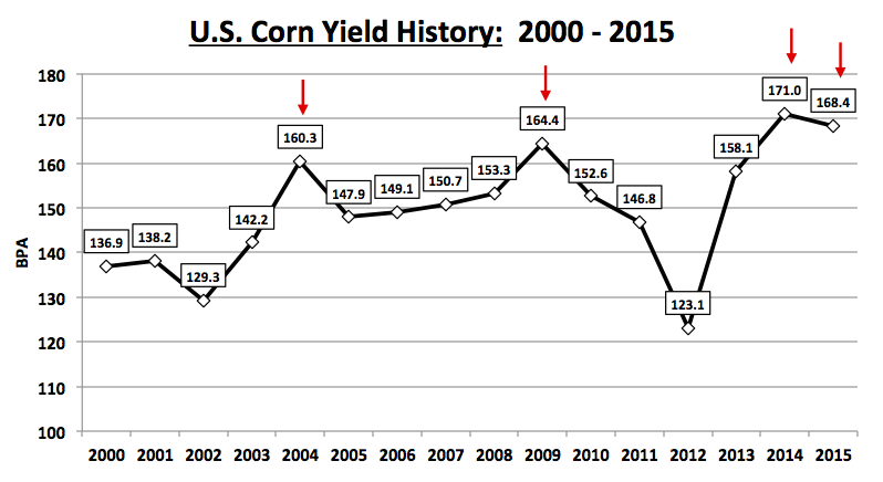 Corn Yield Chart