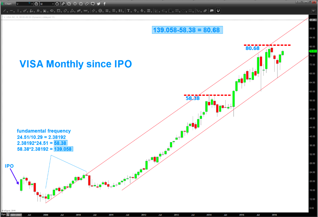 Visa Stock Chart