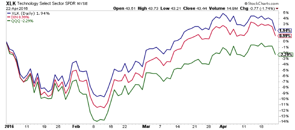 Etf Sector Performance Chart