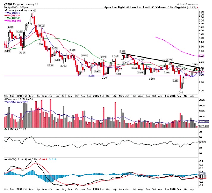 Speculative Chart