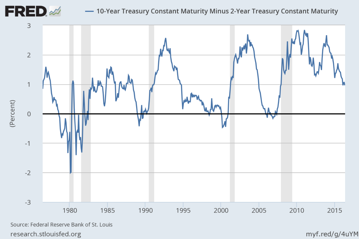 Stock Charts Yield Curve